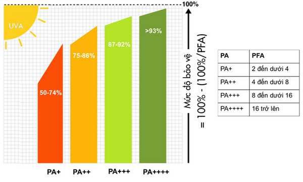 Bạn nên lựa chọn kem chống nắng có chỉ số SPF và PA phù hợp 
